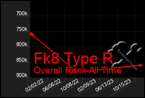 Total Graph of Fk8 Type R