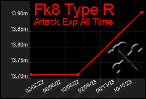 Total Graph of Fk8 Type R