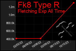 Total Graph of Fk8 Type R