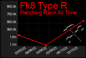 Total Graph of Fk8 Type R