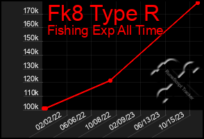 Total Graph of Fk8 Type R