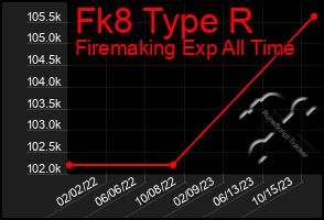 Total Graph of Fk8 Type R