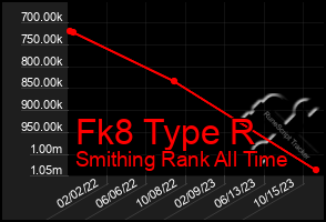 Total Graph of Fk8 Type R