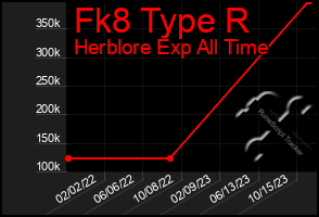 Total Graph of Fk8 Type R