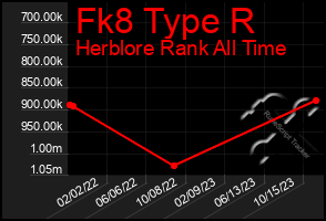 Total Graph of Fk8 Type R