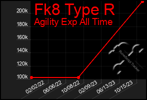 Total Graph of Fk8 Type R