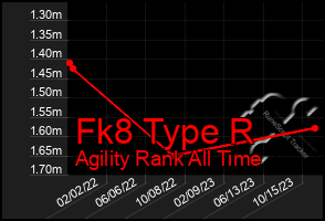 Total Graph of Fk8 Type R