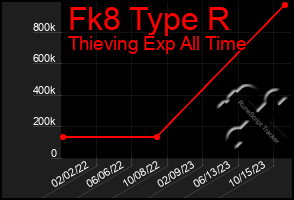 Total Graph of Fk8 Type R