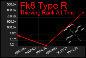 Total Graph of Fk8 Type R