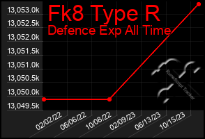 Total Graph of Fk8 Type R