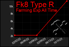 Total Graph of Fk8 Type R