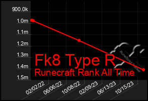 Total Graph of Fk8 Type R