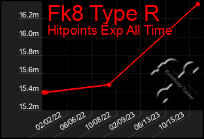 Total Graph of Fk8 Type R