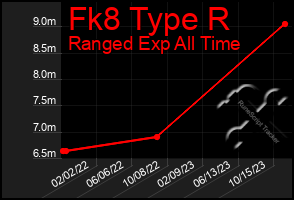 Total Graph of Fk8 Type R