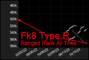 Total Graph of Fk8 Type R