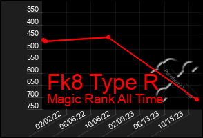 Total Graph of Fk8 Type R