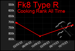 Total Graph of Fk8 Type R