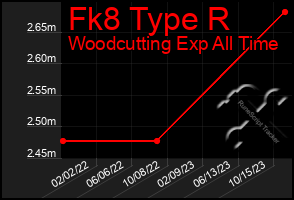 Total Graph of Fk8 Type R