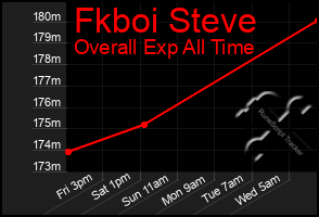 Total Graph of Fkboi Steve