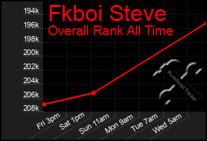 Total Graph of Fkboi Steve