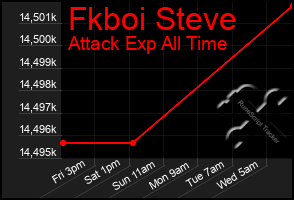 Total Graph of Fkboi Steve