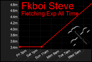 Total Graph of Fkboi Steve