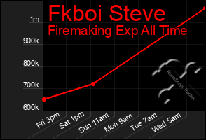 Total Graph of Fkboi Steve