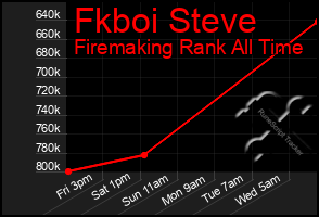 Total Graph of Fkboi Steve