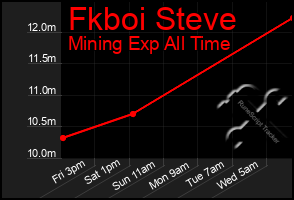 Total Graph of Fkboi Steve