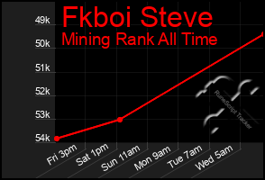 Total Graph of Fkboi Steve