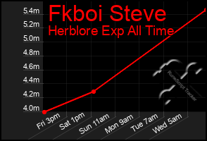 Total Graph of Fkboi Steve