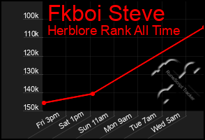 Total Graph of Fkboi Steve