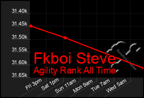 Total Graph of Fkboi Steve