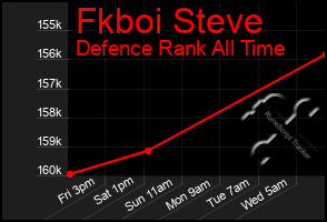 Total Graph of Fkboi Steve