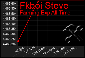 Total Graph of Fkboi Steve