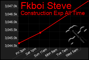 Total Graph of Fkboi Steve