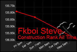 Total Graph of Fkboi Steve