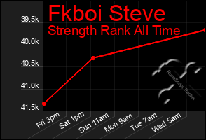 Total Graph of Fkboi Steve