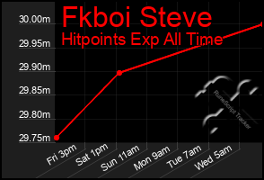 Total Graph of Fkboi Steve