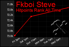 Total Graph of Fkboi Steve