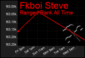 Total Graph of Fkboi Steve