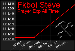 Total Graph of Fkboi Steve