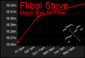 Total Graph of Fkboi Steve