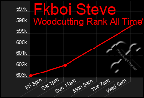 Total Graph of Fkboi Steve