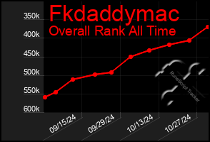 Total Graph of Fkdaddymac