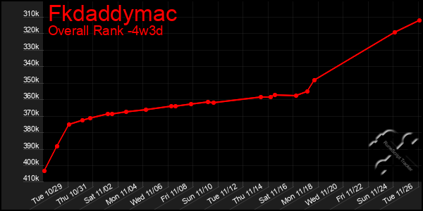 Last 31 Days Graph of Fkdaddymac