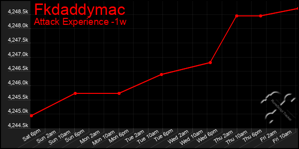 Last 7 Days Graph of Fkdaddymac