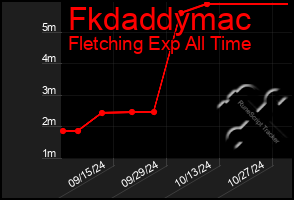 Total Graph of Fkdaddymac