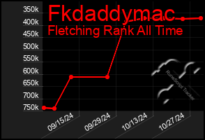 Total Graph of Fkdaddymac