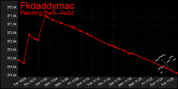 Last 31 Days Graph of Fkdaddymac